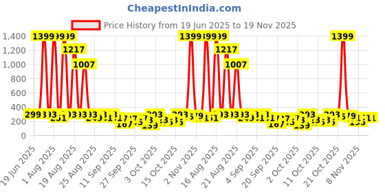 myntra.com Cutiekins Boys Floral Printed Kurta with Pyjamas cutiekins Price History Graph from 19 Jun 2025 to 19 Nov 2025