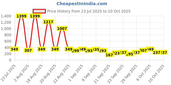 myntra.com Cutiekins Boys Floral Printed Kurta with Pyjamas cutiekins Price History Graph from 23 Jul 2025 to 10 Oct 2025
