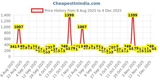 myntra.com Cutiekins Boys Floral Printed Kurta with Pyjamas cutiekins Price History Graph from 8 Aug 2025 to 4 Dec 2025