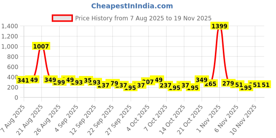 myntra.com Cutiekins Boys Floral Printed Kurta with Pyjamas cutiekins Price History Graph from 7 Aug 2025 to 19 Nov 2025