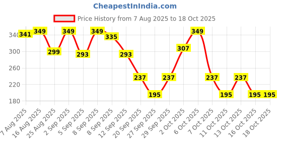 myntra.com Cutiekins Boys Floral Printed Kurta with Pyjamas cutiekins Price History Graph from 7 Aug 2025 to 17 Oct 2025