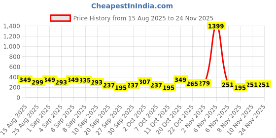 myntra.com Cutiekins Boys Floral Printed Kurta with Pyjamas cutiekins Price History Graph from 15 Aug 2025 to 24 Nov 2025