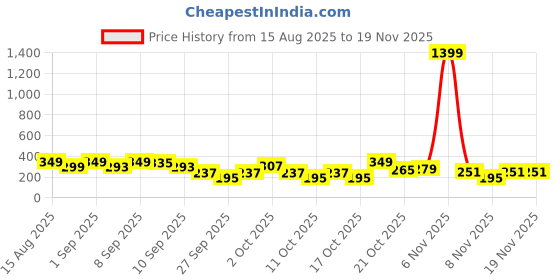myntra.com Cutiekins Boys Floral Printed Kurta with Pyjamas cutiekins Price History Graph from 15 Aug 2025 to 19 Nov 2025