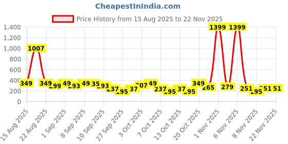 myntra.com Cutiekins Boys Floral Printed Kurta with Pyjamas cutiekins Price History Graph from 15 Aug 2025 to 22 Nov 2025
