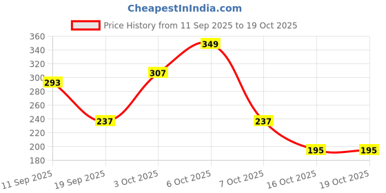 myntra.com Cutiekins Boys Floral Printed Kurta with Pyjamas cutiekins Price History Graph from 11 Sep 2025 to 17 Oct 2025