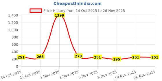 myntra.com Cutiekins Boys Floral Printed Kurta with Pyjamas cutiekins Price History Graph from 14 Oct 2025 to 26 Nov 2025