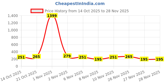 myntra.com Cutiekins Boys Floral Printed Kurta with Pyjamas cutiekins Price History Graph from 14 Oct 2025 to 27 Nov 2025