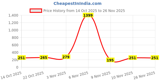 myntra.com Cutiekins Boys Floral Printed Kurta with Pyjamas cutiekins Price History Graph from 14 Oct 2025 to 26 Nov 2025