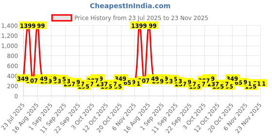 myntra.com Cutiekins Boys Floral Printed Kurta with Trousers cutiekins Price History Graph from 23 Jul 2025 to 23 Nov 2025