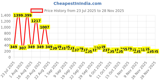 myntra.com Cutiekins Boys Floral Printed Kurta with Trousers cutiekins Price History Graph from 23 Jul 2025 to 26 Nov 2025