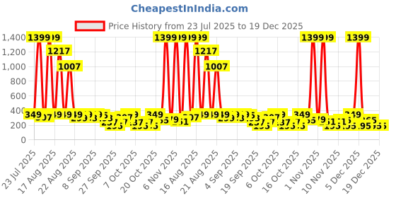 myntra.com Cutiekins Boys Floral Printed Kurta with Trousers cutiekins Price History Graph from 23 Jul 2025 to 19 Dec 2025