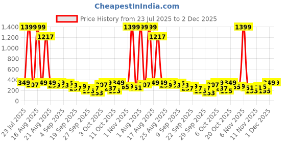 myntra.com Cutiekins Boys Floral Printed Kurta with Trousers cutiekins Price History Graph from 23 Jul 2025 to 2 Dec 2025