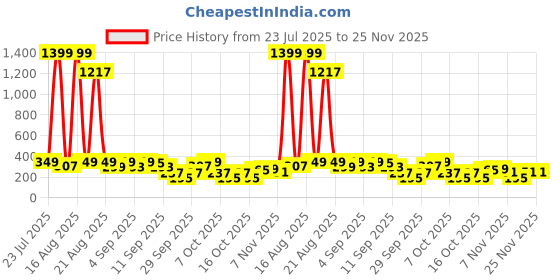 myntra.com Cutiekins Boys Floral Printed Kurta with Trousers cutiekins Price History Graph from 23 Jul 2025 to 25 Nov 2025