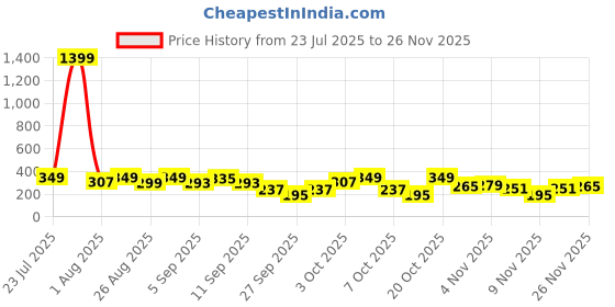 myntra.com Cutiekins Boys Floral Printed Kurta with Trousers cutiekins Price History Graph from 23 Jul 2025 to 24 Nov 2025