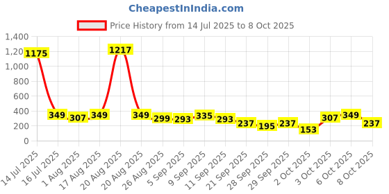 myntra.com Cutiekins Boys Floral Printed Mandarin Collar Kurta With Pyjama cutiekins Price History Graph from 14 Jul 2025 to 6 Oct 2025