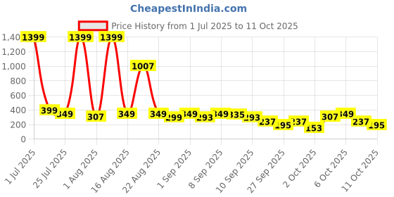 myntra.com Cutiekins Boys Floral Printed Mandarin Collar Kurta With Pyjama cutiekins Price History Graph from 1 Jul 2025 to 10 Oct 2025