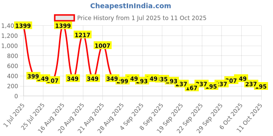 myntra.com Cutiekins Boys Floral Printed Mandarin Collar Kurta With Pyjama cutiekins Price History Graph from 1 Jul 2025 to 10 Oct 2025