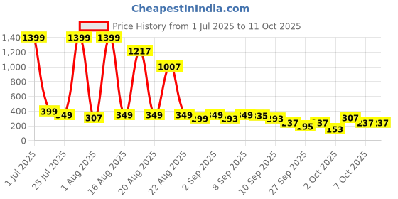 myntra.com Cutiekins Boys Floral Printed Mandarin Collar Kurta With Pyjama cutiekins Price History Graph from 1 Jul 2025 to 11 Oct 2025