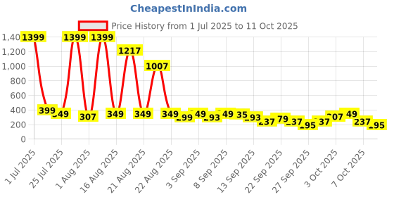 myntra.com Cutiekins Boys Floral Printed Mandarin Collar Kurta With Pyjama cutiekins Price History Graph from 1 Jul 2025 to 11 Oct 2025