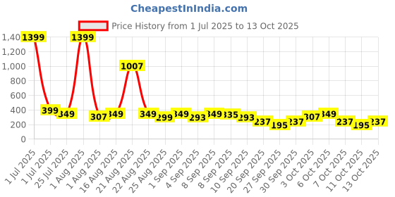 myntra.com Cutiekins Boys Floral Printed Mandarin Collar Kurta With Pyjama cutiekins Price History Graph from 1 Jul 2025 to 11 Oct 2025