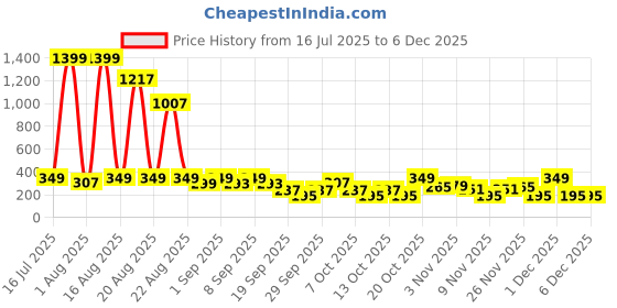 myntra.com Cutiekins Boys Floral Printed Mandarin Collar Kurta With Pyjama cutiekins Price History Graph from 16 Jul 2025 to 5 Dec 2025