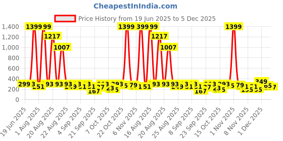 myntra.com Cutiekins Boys Floral Printed Mandarin Collar Kurta with Pyjamas cutiekins Price History Graph from 19 Jun 2025 to 5 Dec 2025