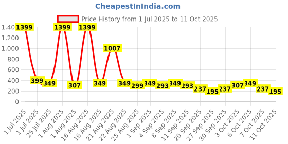 myntra.com Cutiekins Boys Floral Printed Mandarin Collar Kurta With Pyjamas cutiekins Price History Graph from 1 Jul 2025 to 11 Oct 2025