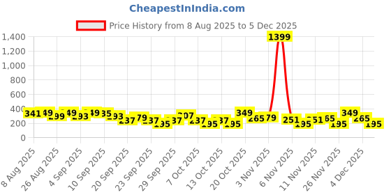 myntra.com Cutiekins Boys Floral Printed Mandarin Collar Kurta with Pyjamas cutiekins Price History Graph from 8 Aug 2025 to 4 Dec 2025