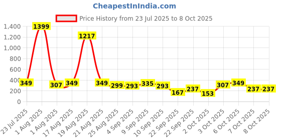 myntra.com Cutiekins Boys Floral Printed Mandarin Collar Regular Kurta with Pyjamas cutiekins Price History Graph from 23 Jul 2025 to 6 Oct 2025