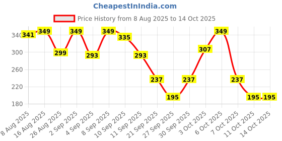 myntra.com Cutiekins Boys Floral Printed Mandarin Collar Regular Kurta with Pyjamas cutiekins Price History Graph from 8 Aug 2025 to 14 Oct 2025
