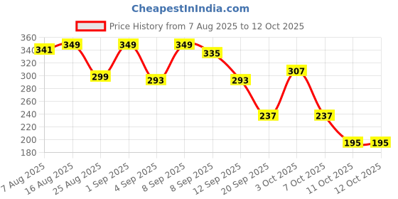 myntra.com Cutiekins Boys Floral Printed Mandarin Collar Regular Kurta with Pyjamas cutiekins Price History Graph from 7 Aug 2025 to 12 Oct 2025