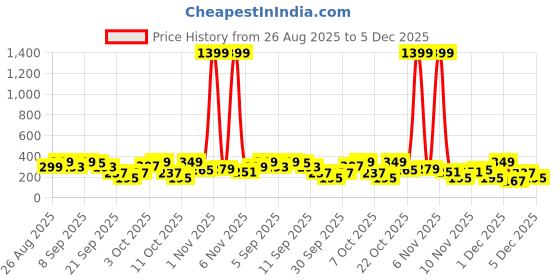 myntra.com Cutiekins Boys Floral Printed Mandarin Collar Straight Kurta With Pyjama cutiekins Price History Graph from 26 Aug 2025 to 5 Dec 2025