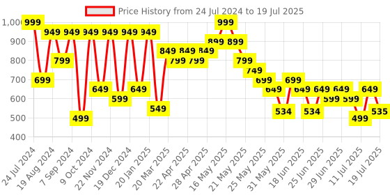 myntra.com Cutiekins Boys Floral Printed Mandarin Collar Straight Kurta with Pyjamas cutiekins Price History Graph from 24 Jul 2024 to 19 Jul 2025
