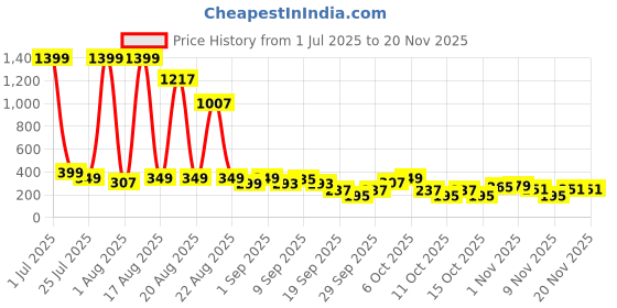 myntra.com Cutiekins Boys Floral Printed Mandarin Collar Straight Kurta With Pyjamas cutiekins Price History Graph from 1 Jul 2025 to 19 Nov 2025