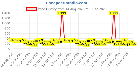 myntra.com Cutiekins Boys Floral Printed Mandarin Collar Straight Kurta With Pyjamas cutiekins Price History Graph from 14 Aug 2025 to 5 Dec 2025