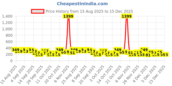 myntra.com Cutiekins Boys Floral Printed Mandarin Collar Straight Kurta With Pyjamas cutiekins Price History Graph from 15 Aug 2025 to 15 Dec 2025