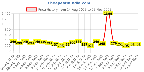 myntra.com Cutiekins Boys Floral Printed Mandarin Collar Straight Kurta With Pyjamas cutiekins Price History Graph from 14 Aug 2025 to 24 Nov 2025