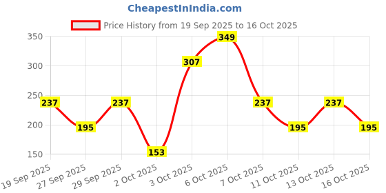 myntra.com Cutiekins Boys Floral Printed Mandarin Collar Straight Kurta With Pyjamas cutiekins Price History Graph from 19 Sep 2025 to 16 Oct 2025