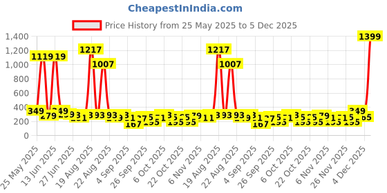 myntra.com Cutiekins Boys Floral Printed Regular Kurta Sets cutiekins Price History Graph from 25 May 2025 to 5 Dec 2025