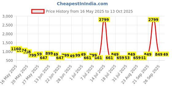 myntra.com Cutiekins Boys Floral Printed Regular Kurta with Pyjamas cutiekins Price History Graph from 16 May 2025 to 13 Oct 2025