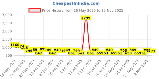 myntra.com Cutiekins Boys Floral Printed Regular Kurta with Pyjamas cutiekins Price History Graph from 16 May 2025 to 15 Nov 2025
