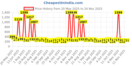 myntra.com Cutiekins Boys Floral Printed Regular Kurta with Pyjamas cutiekins Price History Graph from 20 May 2025 to 23 Nov 2025