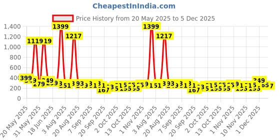 myntra.com Cutiekins Boys Floral Printed Regular Kurta with Pyjamas cutiekins Price History Graph from 20 May 2025 to 5 Dec 2025