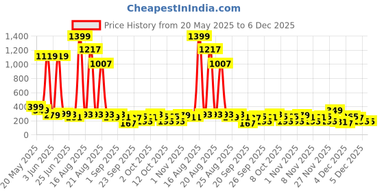 myntra.com Cutiekins Boys Floral Printed Regular Kurta with Pyjamas cutiekins Price History Graph from 20 May 2025 to 5 Dec 2025