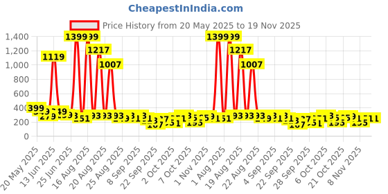 myntra.com Cutiekins Boys Floral Printed Regular Kurta with Pyjamas cutiekins Price History Graph from 20 May 2025 to 19 Nov 2025