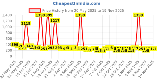 myntra.com Cutiekins Boys Floral Printed Regular Kurta with Pyjamas cutiekins Price History Graph from 20 May 2025 to 18 Nov 2025