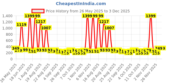 myntra.com Cutiekins Boys Floral Printed Regular Kurta with Pyjamas cutiekins Price History Graph from 26 May 2025 to 1 Dec 2025