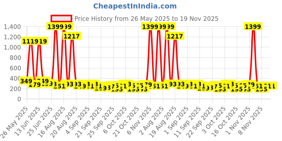 myntra.com Cutiekins Boys Floral Printed Regular Kurta with Pyjamas cutiekins Price History Graph from 26 May 2025 to 19 Nov 2025