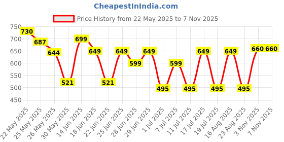 myntra.com Cutiekins Boys Floral Printed Regular Kurta with Pyjamas cutiekins Price History Graph from 22 May 2025 to 7 Nov 2025