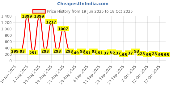 myntra.com Cutiekins Boys Floral Printed Regular Kurta with Pyjamas cutiekins Price History Graph from 19 Jun 2025 to 18 Oct 2025